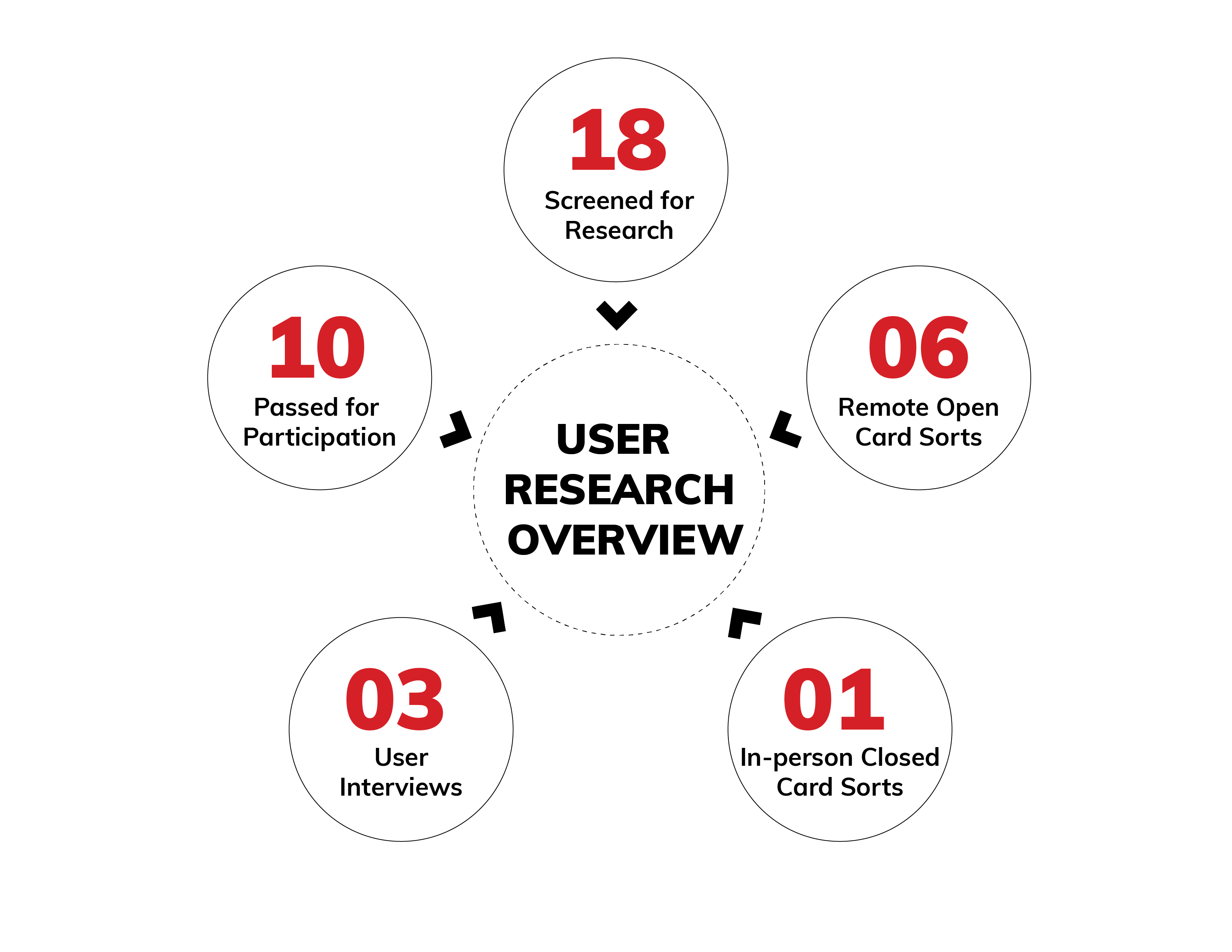 Research overview graphic with five red figures: 18, 10, 06, 03, and 01 arranged around a center point